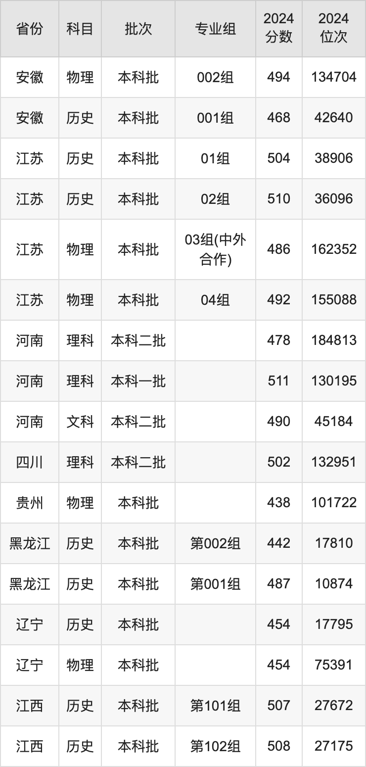 2021新乡学院录取规则_2024年新乡工程学院录取分数线及要求_新乡学院要多少分