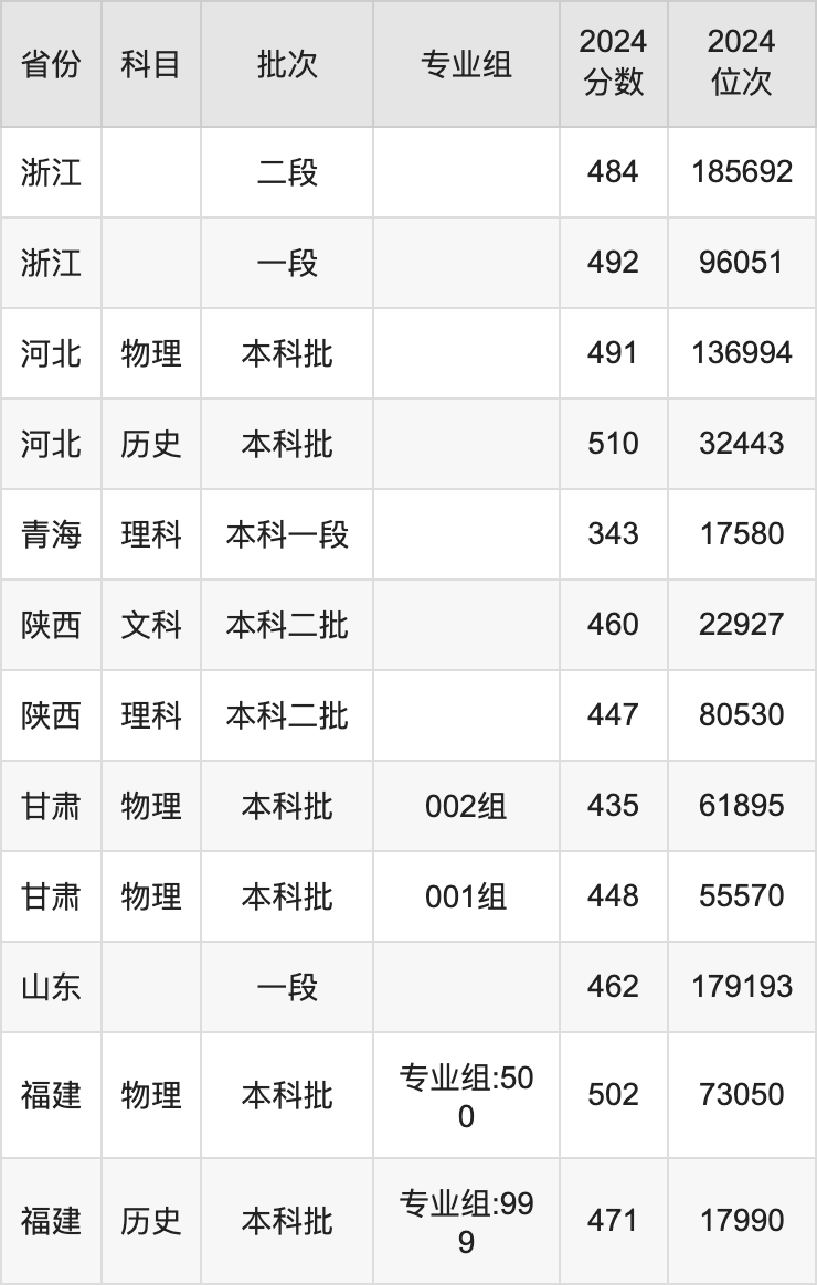 2024年新乡工程学院录取分数线及要求_新乡学院要多少分_2021新乡学院录取规则