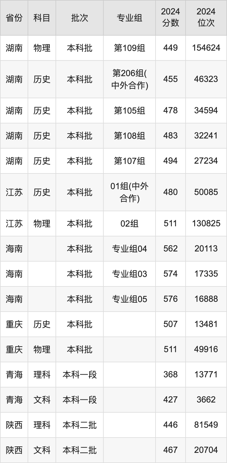 咸阳师范学院2021录分线_咸阳师范学院分数线_咸阳师范分数线多少