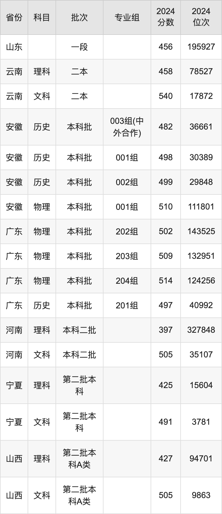 咸阳师范学院2021录分线_咸阳师范学院分数线_咸阳师范分数线多少