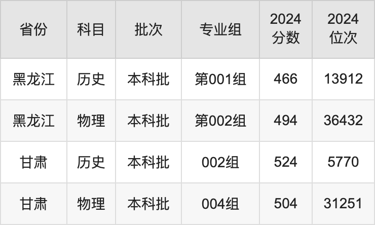 咸阳师范学院分数线_咸阳师范分数线多少_咸阳师范学院2021录分线