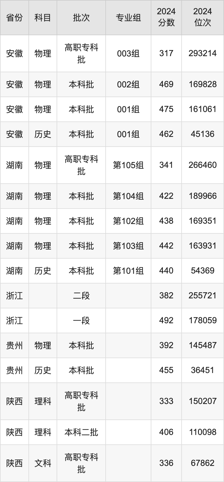 西安明德理工学院2024录取分数线（全国各省最低分汇总）-高考100