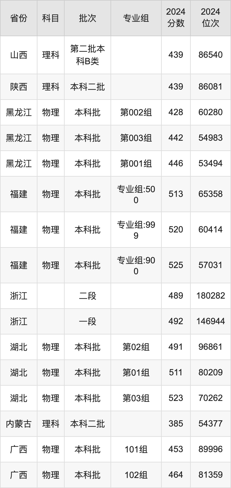 安徽科技学院2024录取分数线