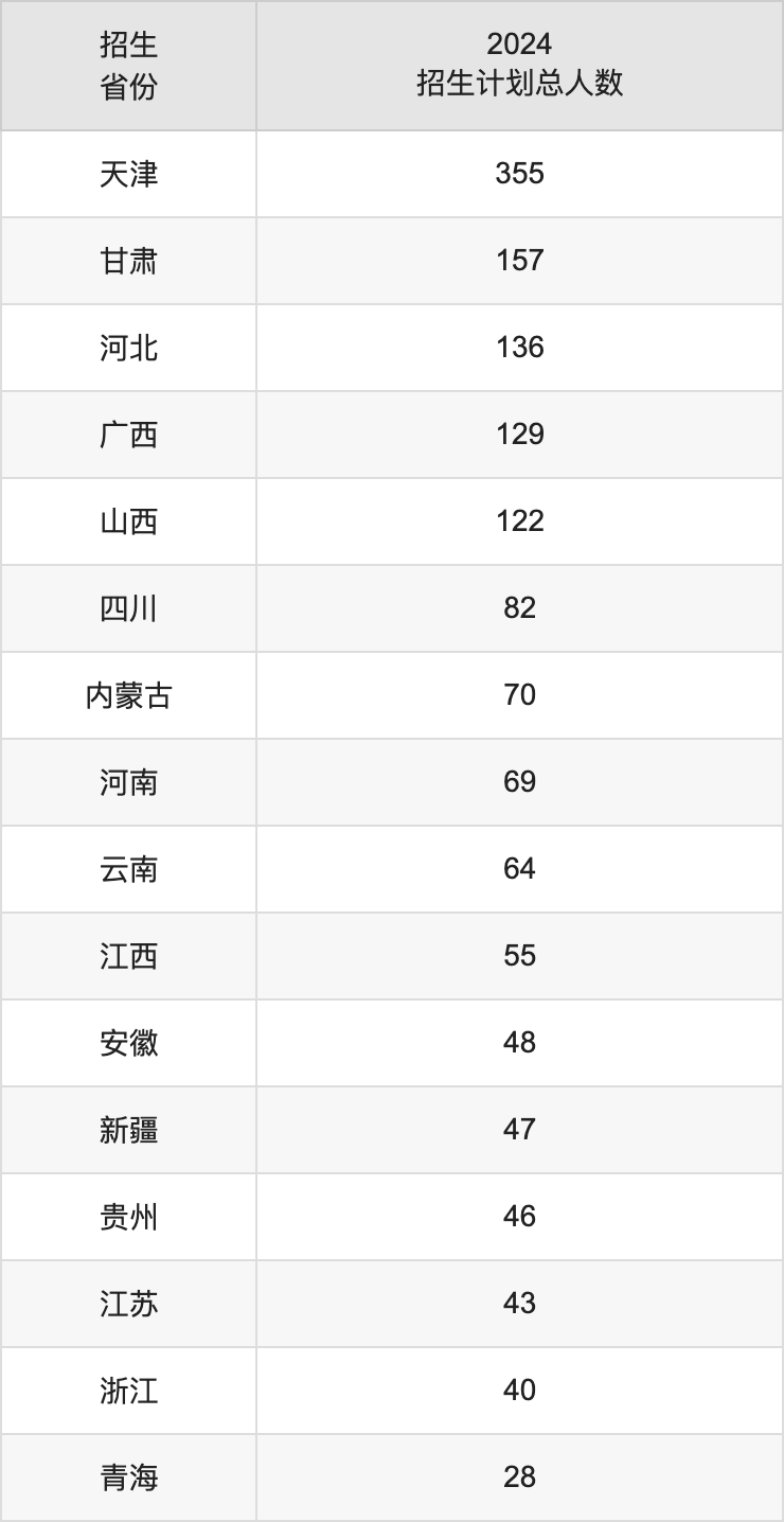 天津商业大学宝德学院2024录取分数线(全国各省最低分汇总)