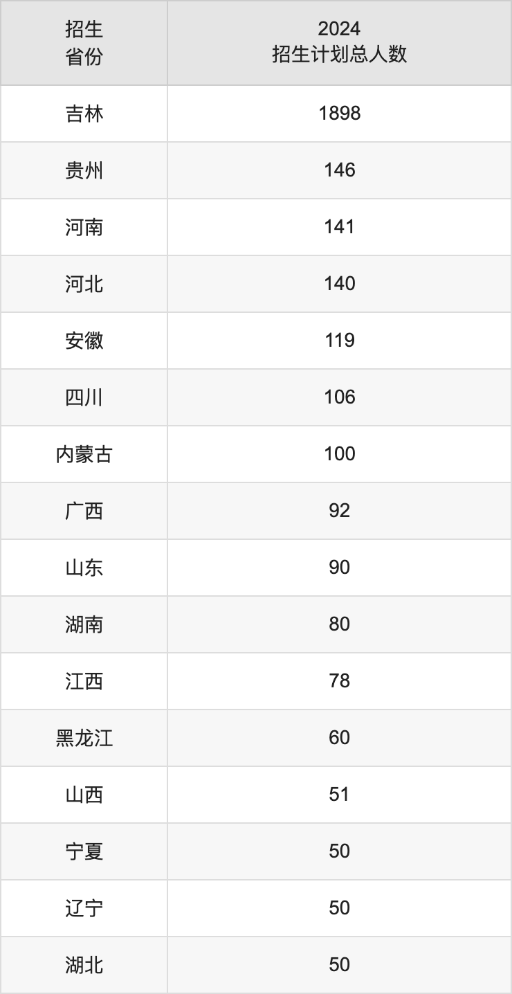 吉林化工學院2025高考招生簡章,各省招生計劃人數匯總