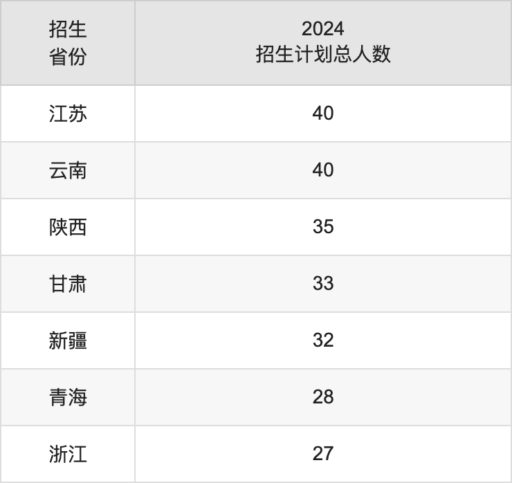 吉林化工學院2025高考招生簡章,各省招生計劃人數匯總