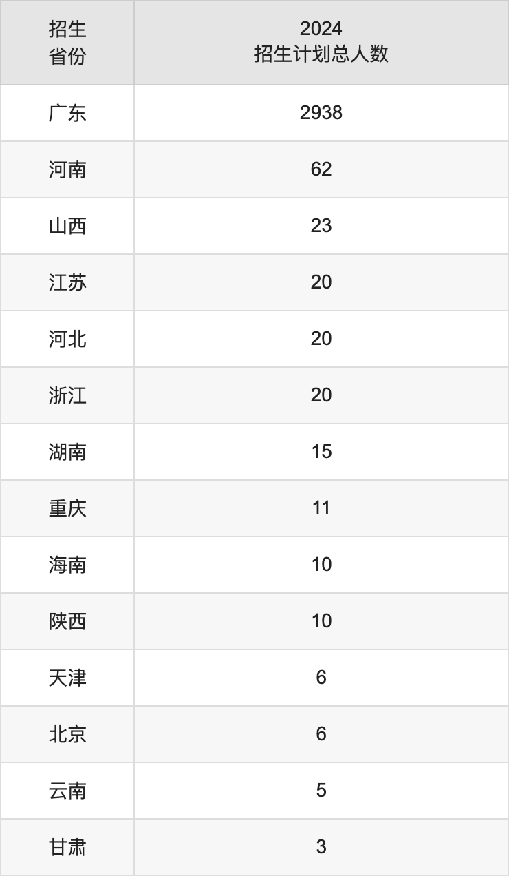 2024年华南农业大学珠江学院录取分数线(2024各省份录取分数线及位次排名)_华农珠江学院录取分数_华农珠江学院录取查询