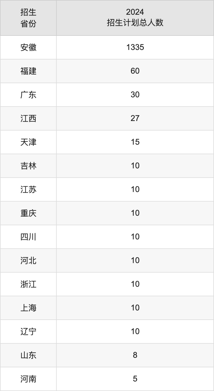 安醫(yī)2021臨床醫(yī)學錄取分數(shù)_2024年安徽醫(yī)科大學臨床醫(yī)學院錄取分數(shù)線(2024各省份錄取分數(shù)線及位次排名)_安徽臨床醫(yī)學院分數(shù)線