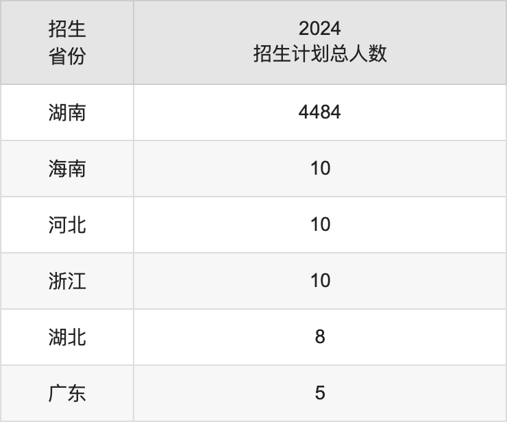 湖南專業生錄取分數線_2021錄取分數線一覽表湖南_2024年湖南大學就業錄取分數線（所有專業分數線一覽表公布）