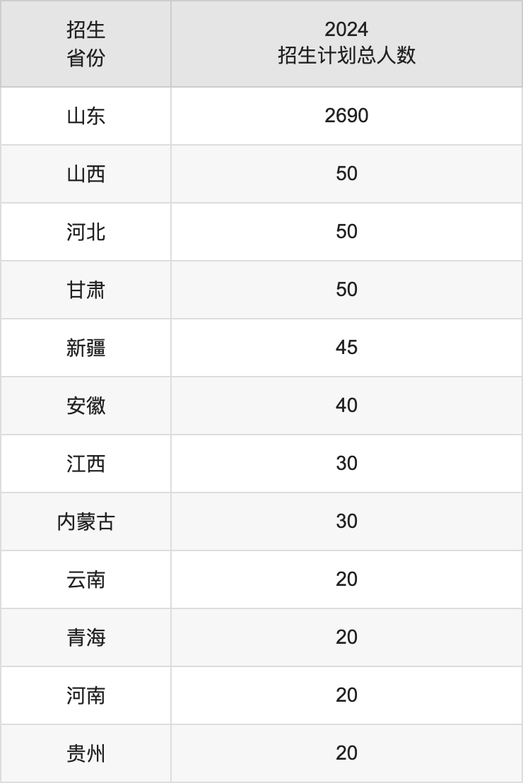 山东商务学院分数线是多少_山东商务职业学院分数线_山东商务学院2020分数线