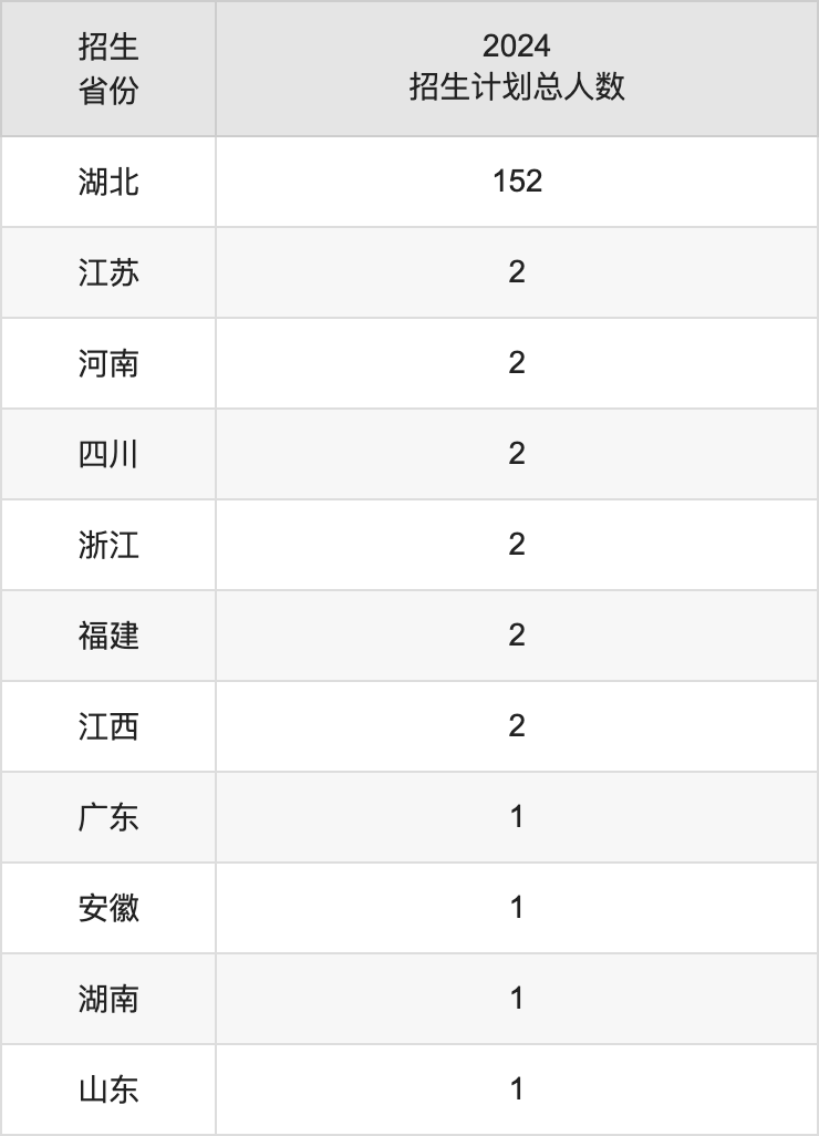 湖北美术学院2024录取分数线（全国各省最低分汇总）-高考100