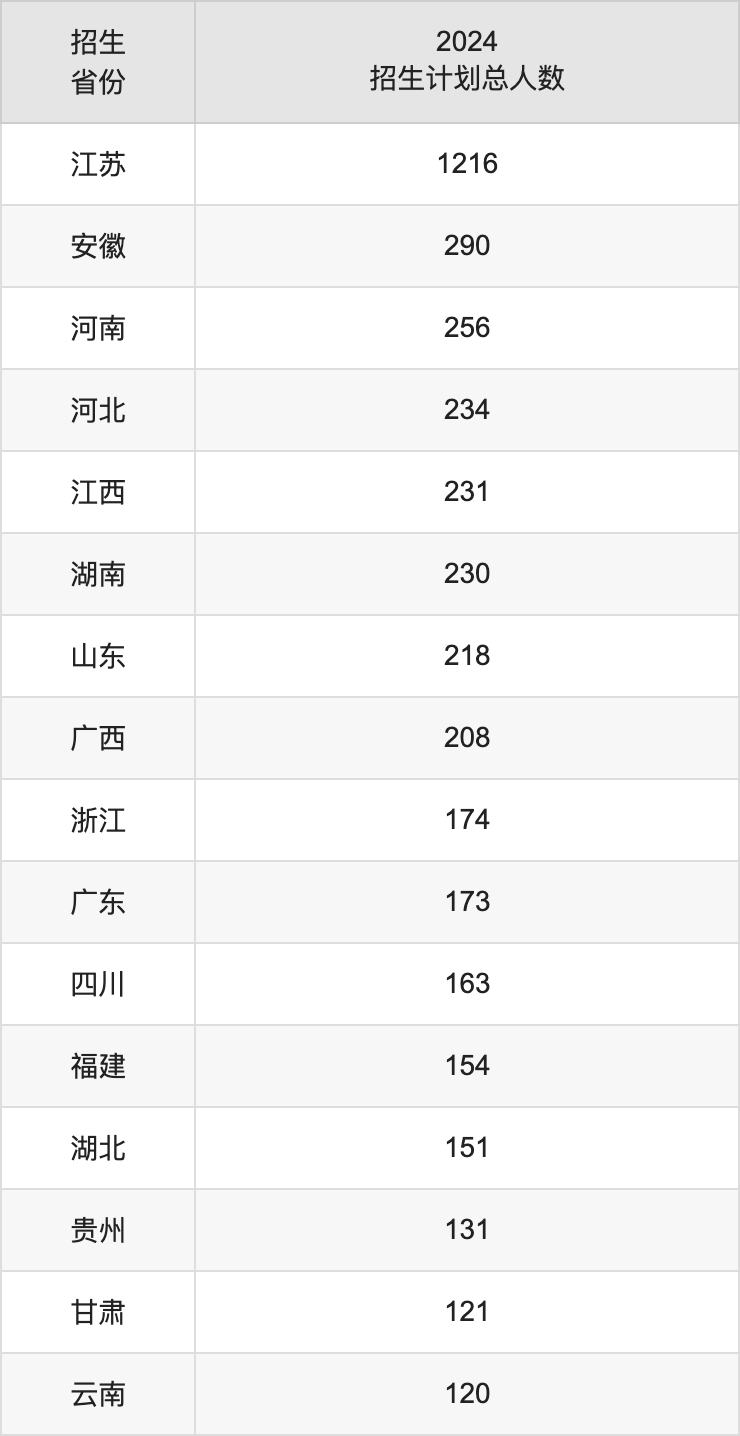 河海大學2025高考招生簡章及各省招生計劃人數