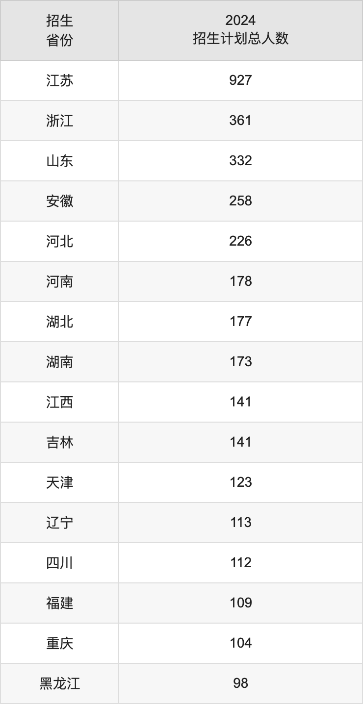 江南大學2025高考招生簡章及各省招生計劃人數