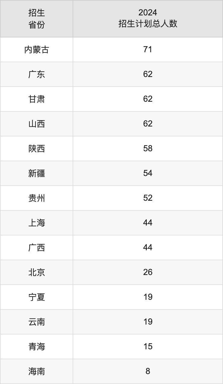 江南大學2025高考招生簡章及各省招生計劃人數