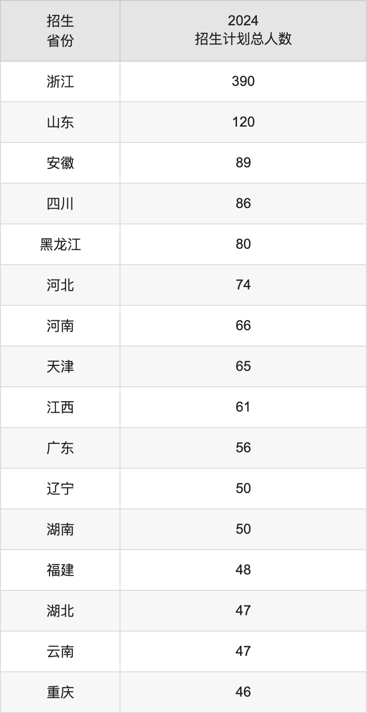 寧波諾丁漢專業(yè)分?jǐn)?shù)線_寧波諾丁漢大學(xué)分?jǐn)?shù)線_寧波諾丁漢大學(xué)去年錄取分?jǐn)?shù)線