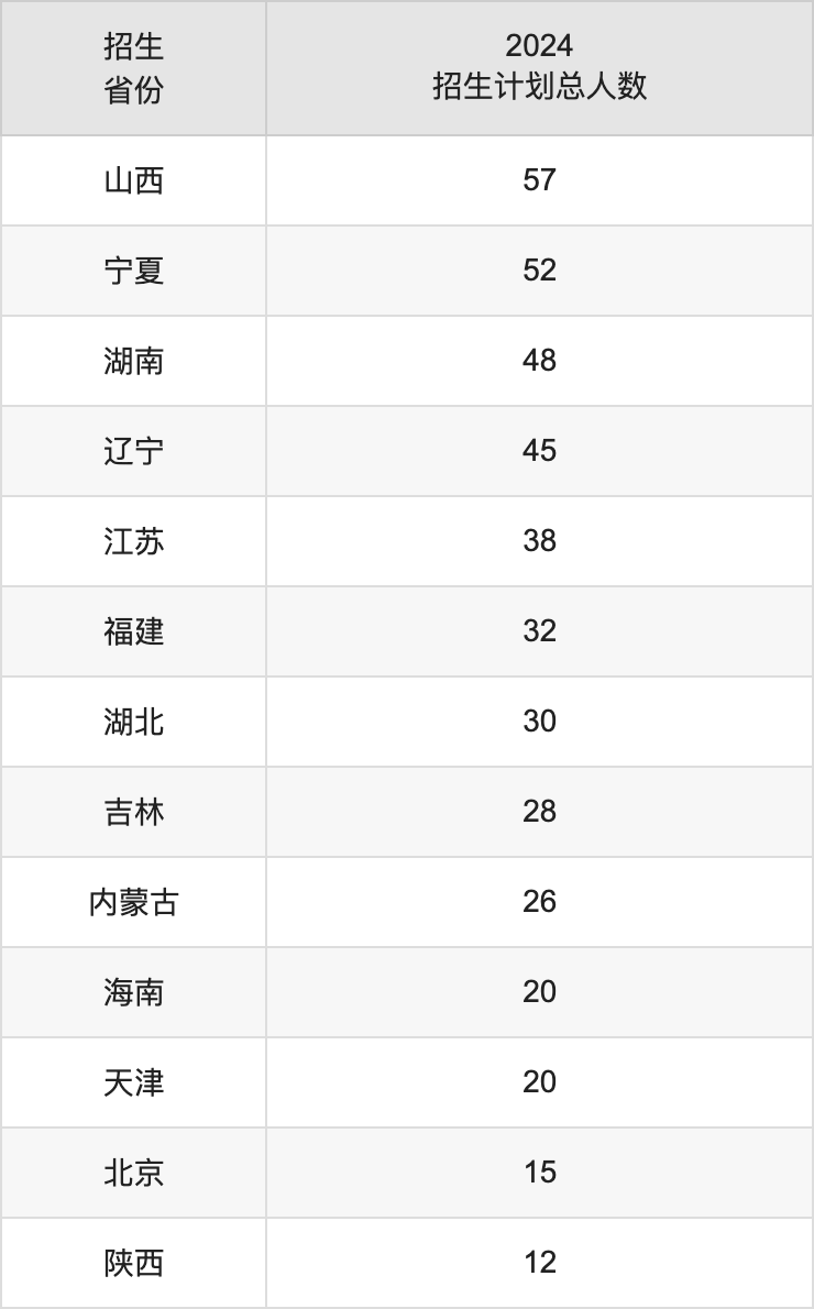 上海海事大学2025高考招生简章,各省招生计划人数汇总