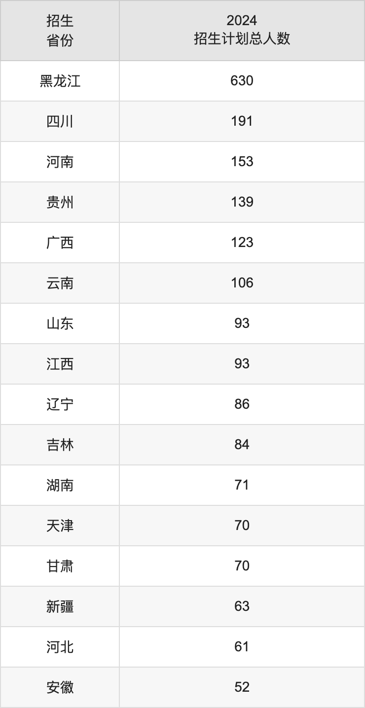 哈尔滨各高校录取分数线_2024年哈尔滨医科大学专业录取分数线（2024各省份录取分数线及位次排名）_哈尔滨各大学录取分数2021