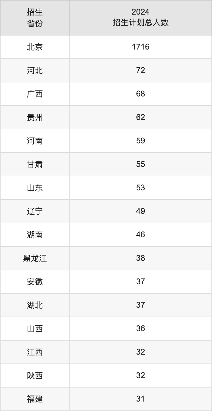 北方工业大学2025高考招生简章,各省招生计划人数汇总