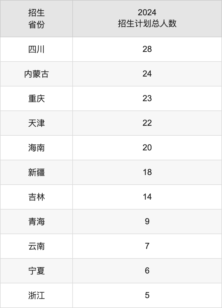 北方工业大学2025高考招生简章,各省招生计划人数汇总