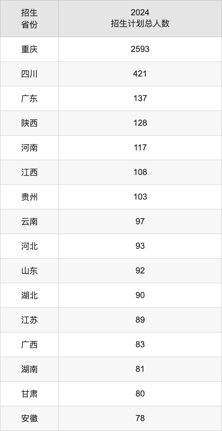 重庆交通大学2025高考招生简章,各省招生计划人数汇总