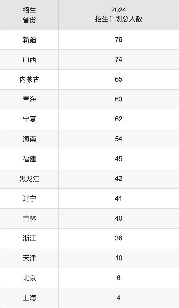 重庆交通大学2025高考招生简章,各省招生计划人数汇总