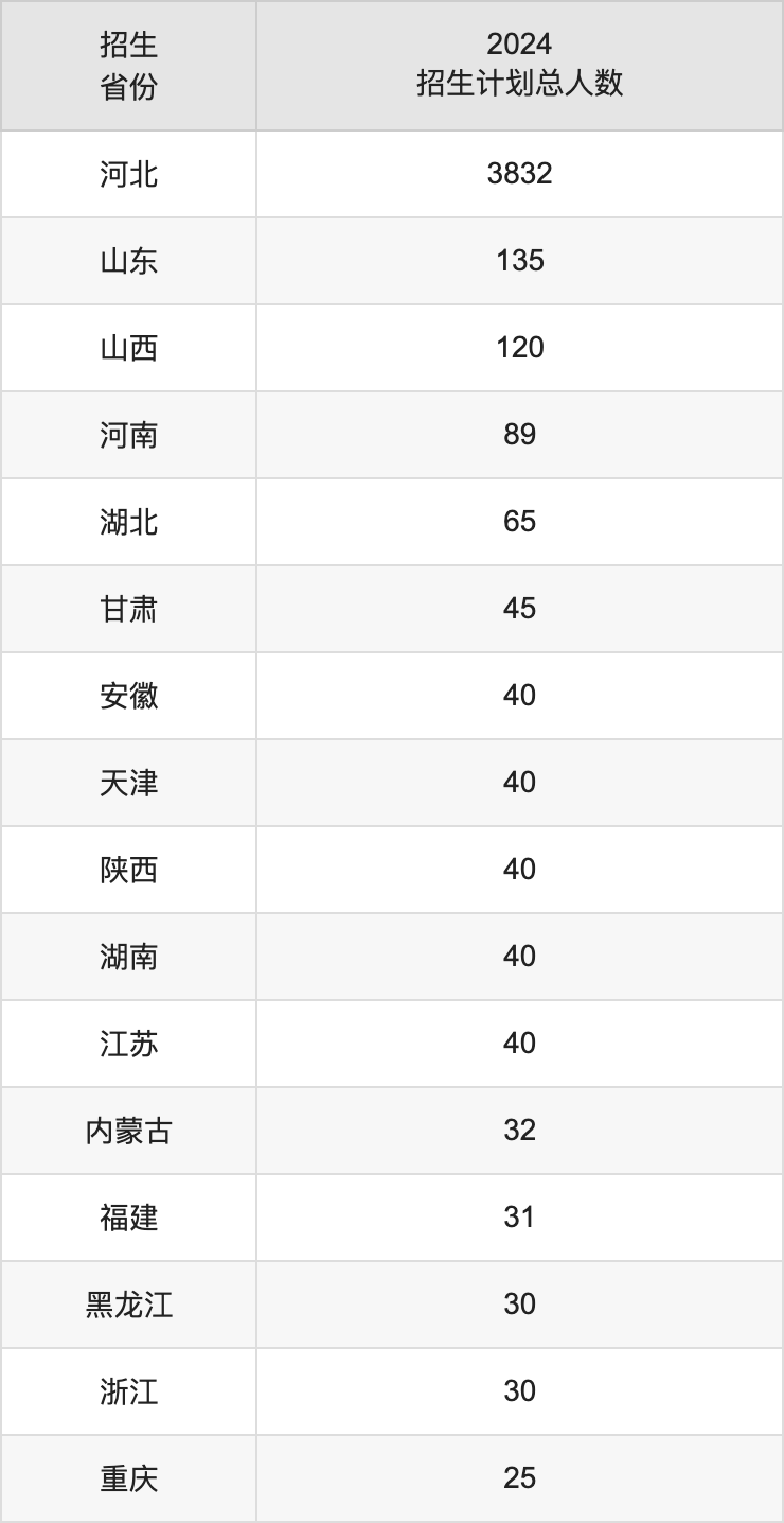 河北科技大学2025高考招生简章,各省招生计划人数汇总