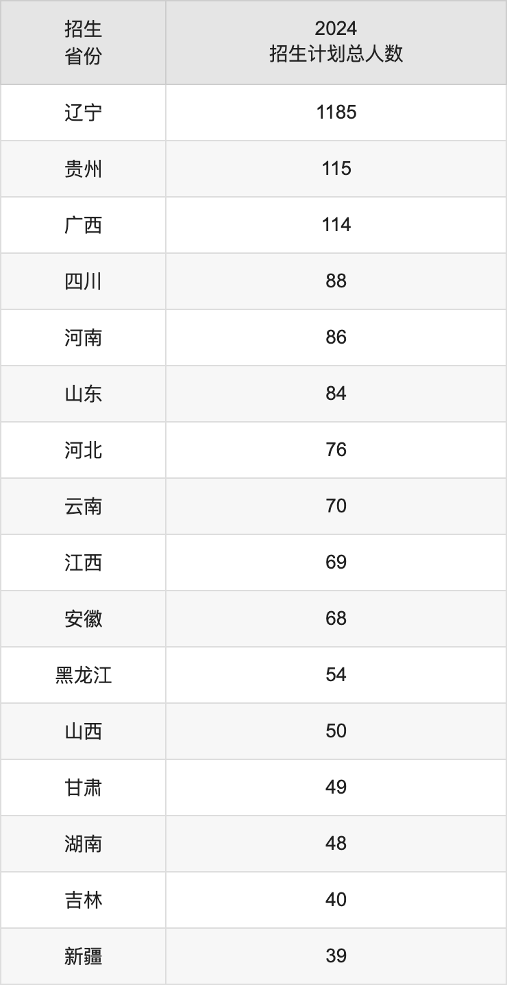 沈阳药科大学2025高考招生简章,各省招生计划人数汇总