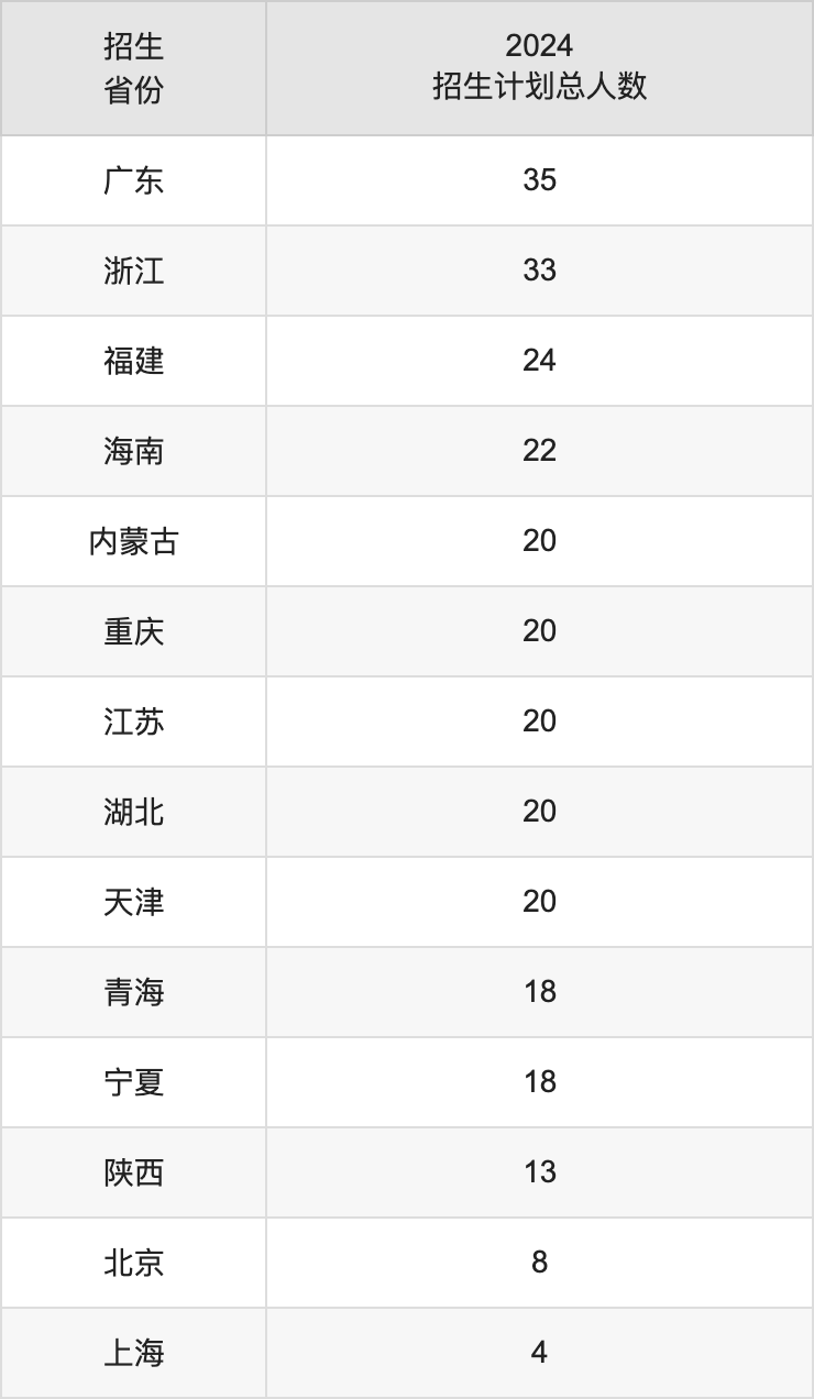 沈阳药科大学2025高考招生简章,各省招生计划人数汇总