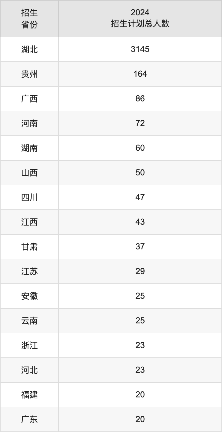 湖北经济学院2025高考招生简章,各省招生计划人数汇总