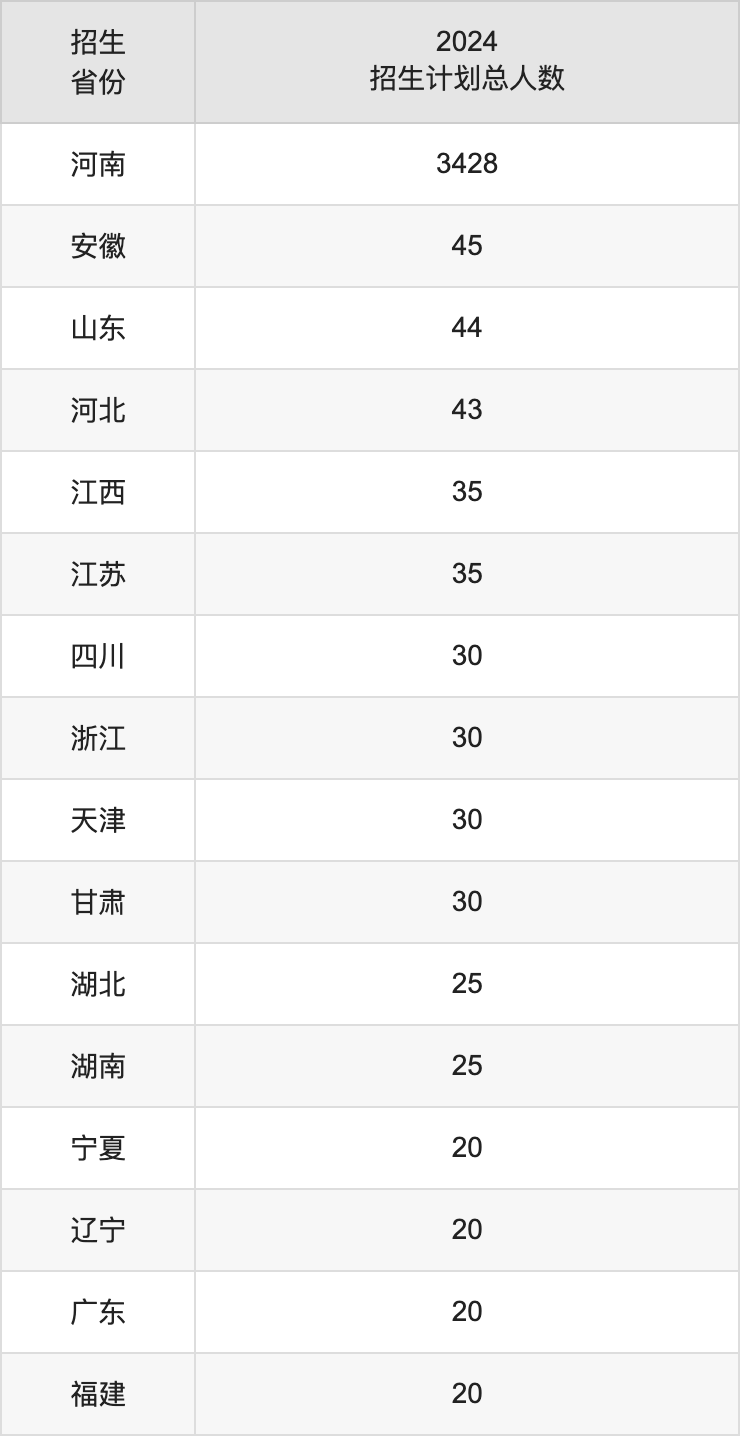 河南財經政法大學2025高考招生簡章,各省招生計劃人數匯總