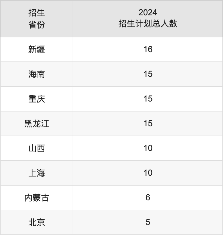 河南财经政法大学2025高考招生简章,各省招生计划人数汇总