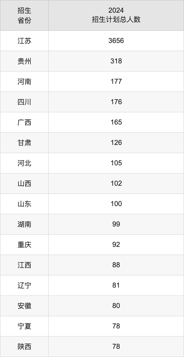 江苏科技大学2025高考招生简章,各省招生计划人数汇总