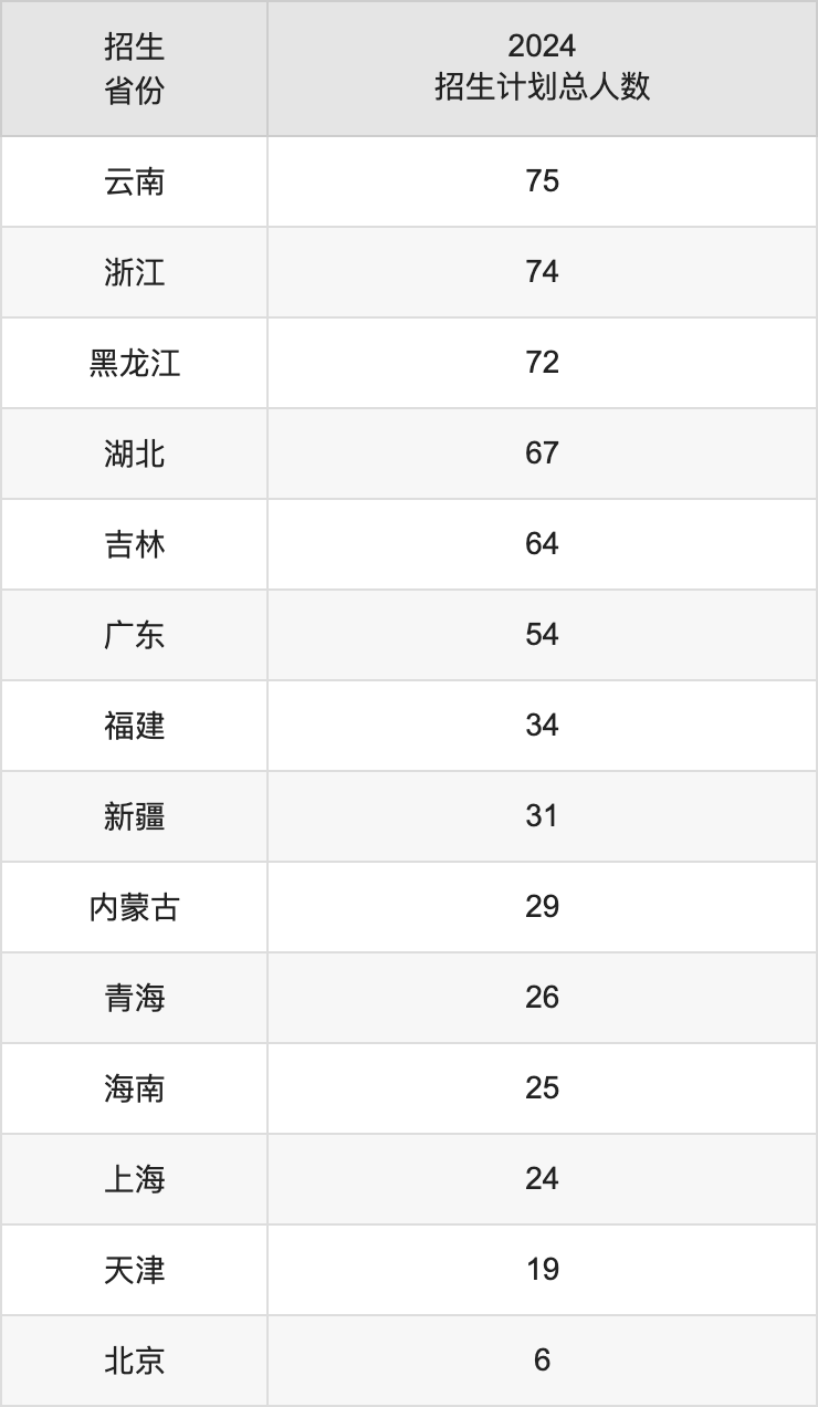 江苏科技大学2025高考招生简章,各省招生计划人数汇总