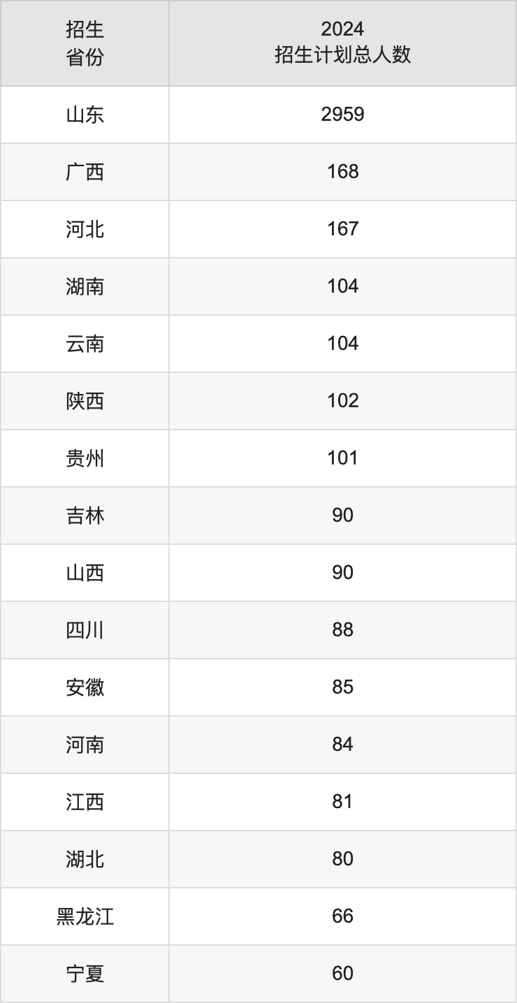 青岛理工大学2025高考招生简章,各省招生计划人数汇总