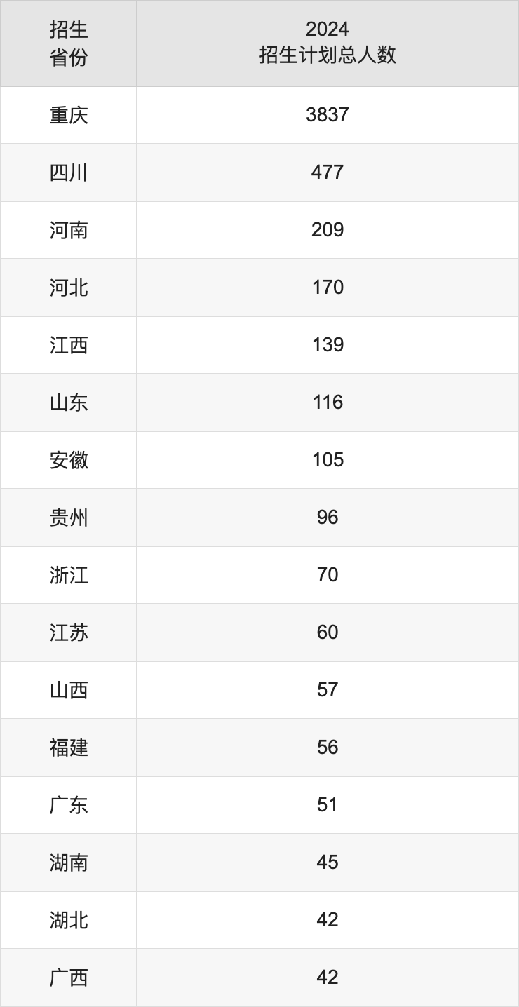 重庆理工大学2025高考招生简章,各省招生计划人数汇总