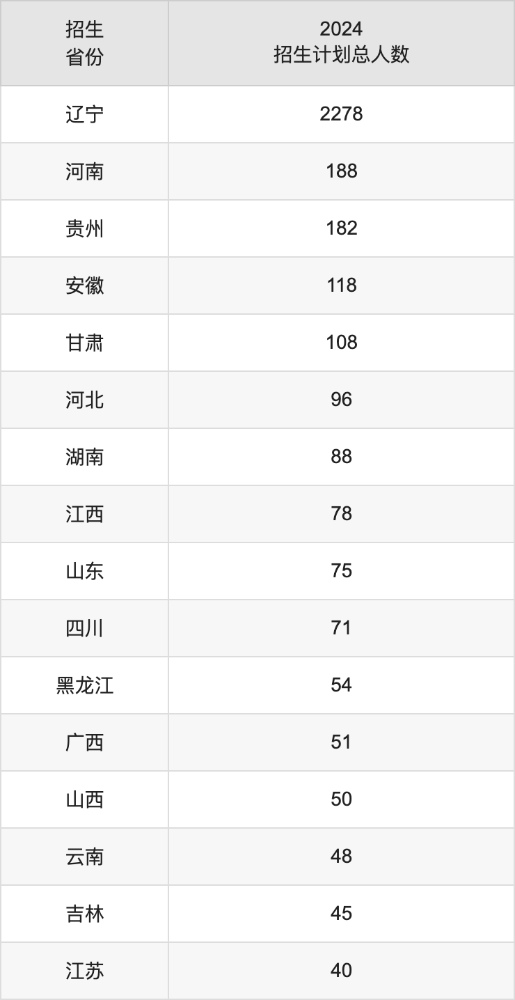 沈阳航空航天大学2025高考招生简章,各省招生计划人数汇总