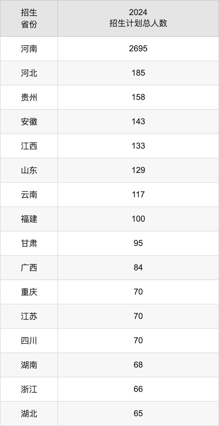 华北水利水电大学2025高考招生简章,各省招生计划人数汇总