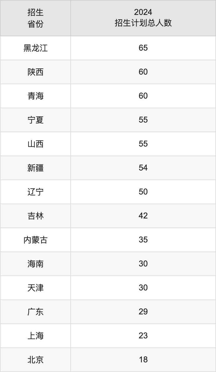 华北水利水电大学2025高考招生简章,各省招生计划人数汇总