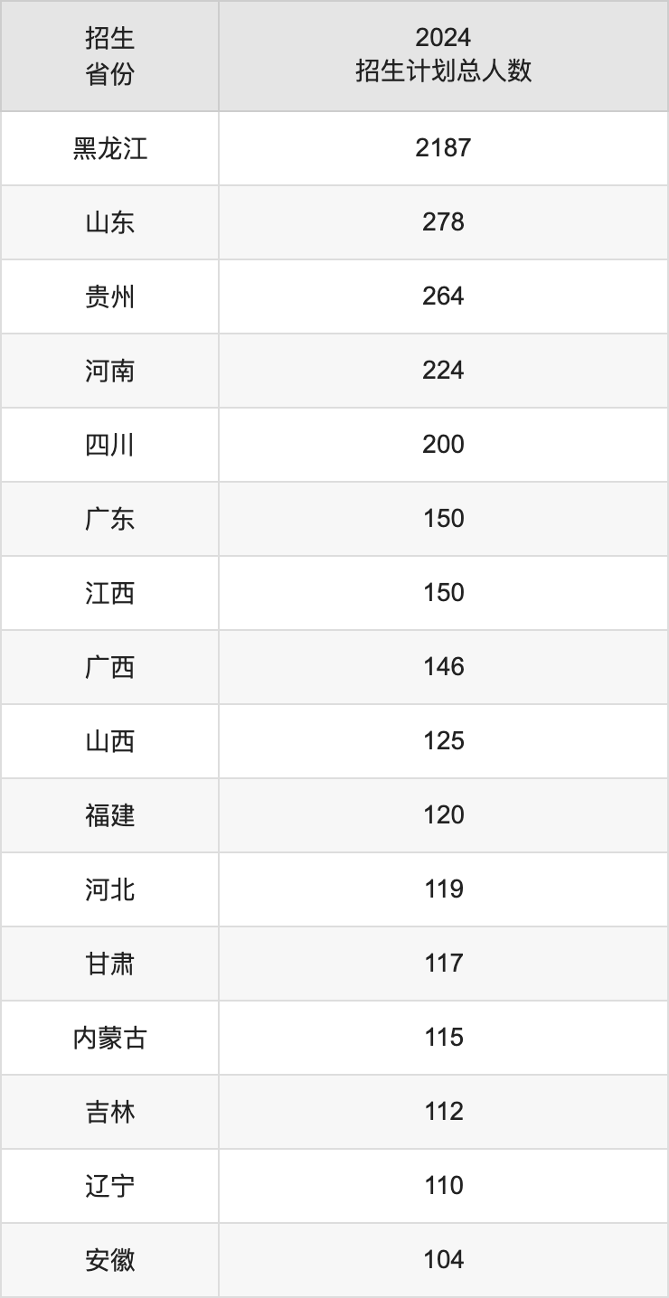 哈尔滨商业大学2025高考招生简章,各省招生计划人数汇总