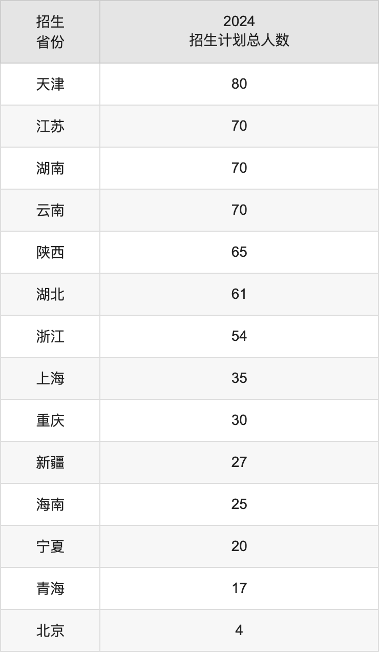 哈尔滨商业大学2025高考招生简章,各省招生计划人数汇总