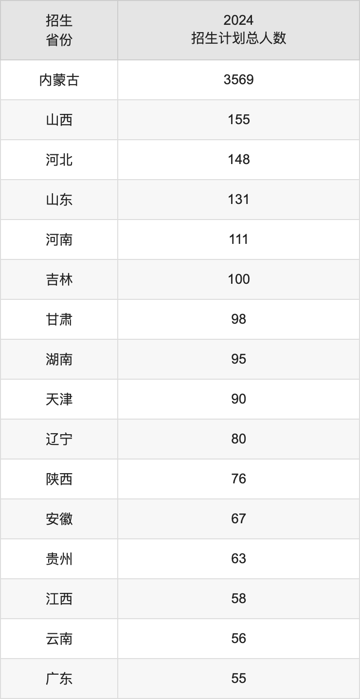 内蒙古工业大学2025高考招生简章,各省招生计划人数汇总