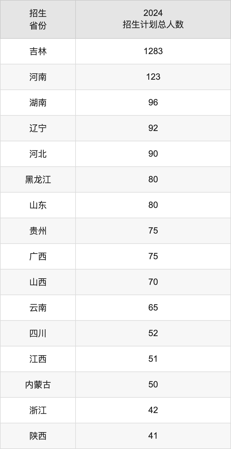 吉林财经大学2025高考招生简章,各省招生计划人数汇总