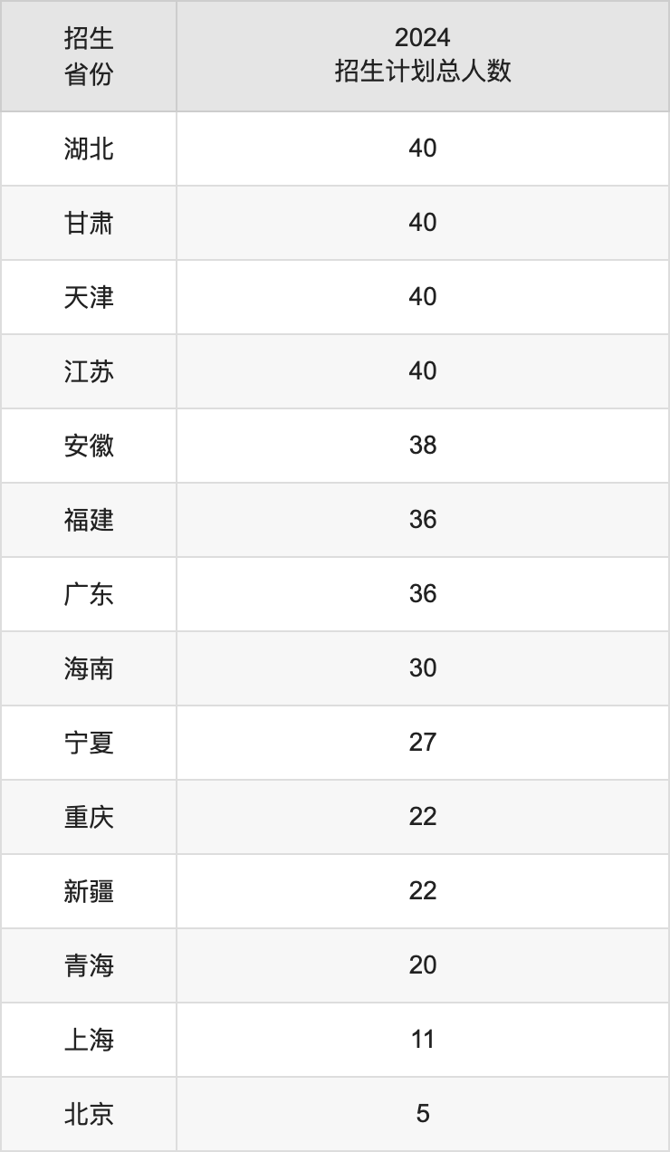 吉林财经大学2025高考招生简章,各省招生计划人数汇总