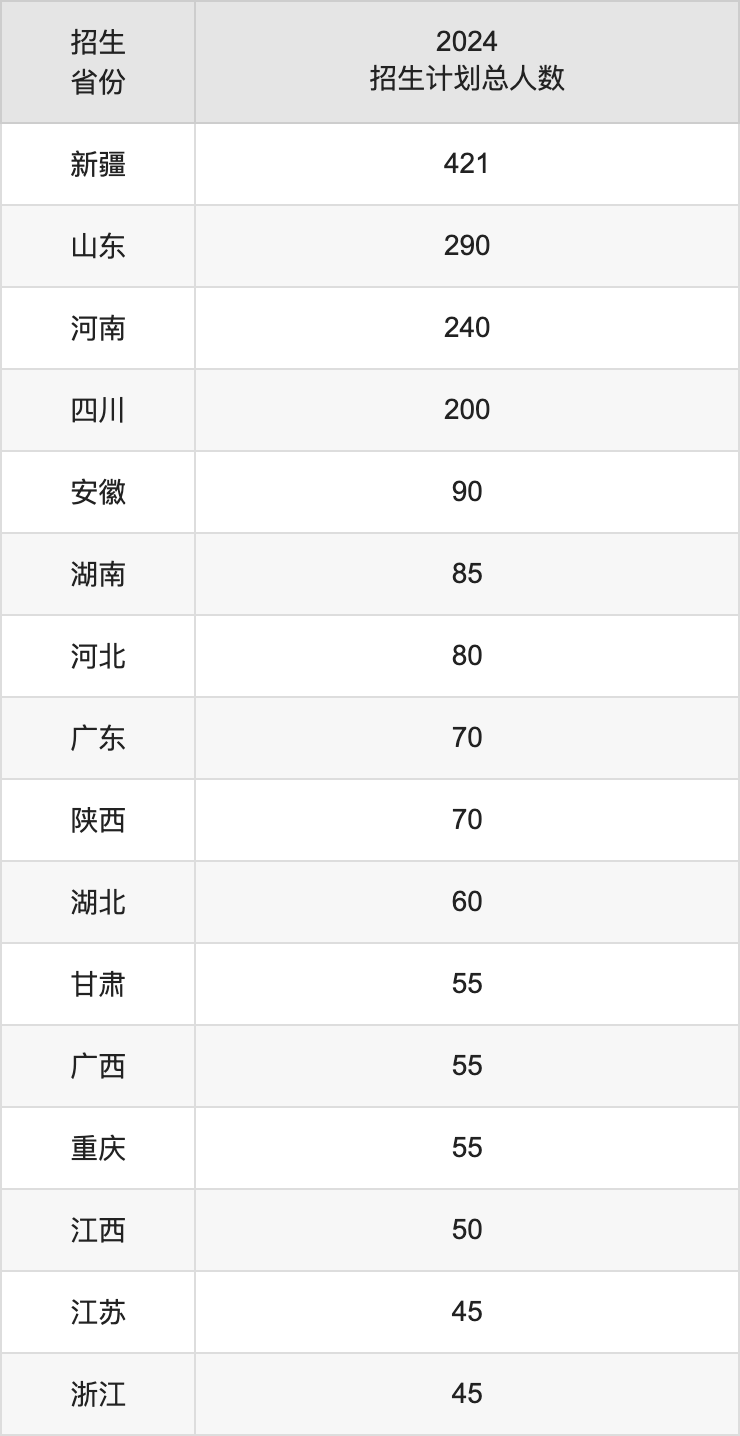 新疆医科大学2025高考招生简章,各省招生计划人数汇总