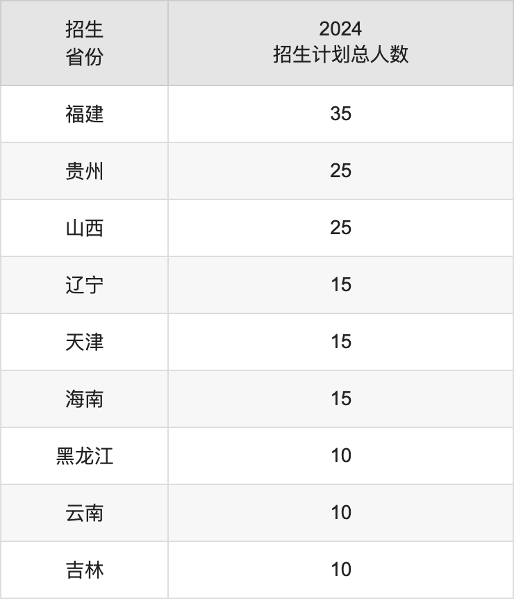 新疆医科大学2025高考招生简章,各省招生计划人数汇总