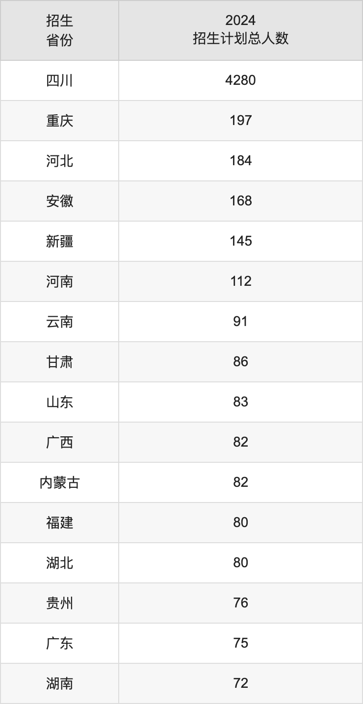 西南科技大学2025高考招生简章,各省招生计划人数汇总