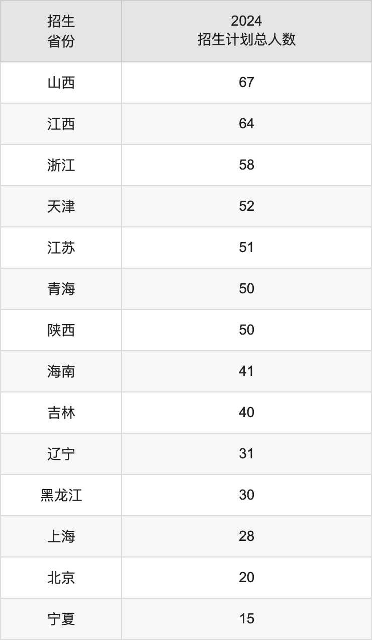 西南科技大学2025高考招生简章,各省招生计划人数汇总