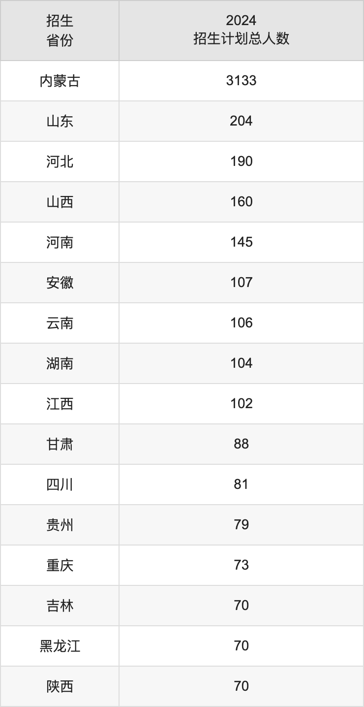 内蒙古科技大学2025高考招生简章,各省招生计划人数汇总