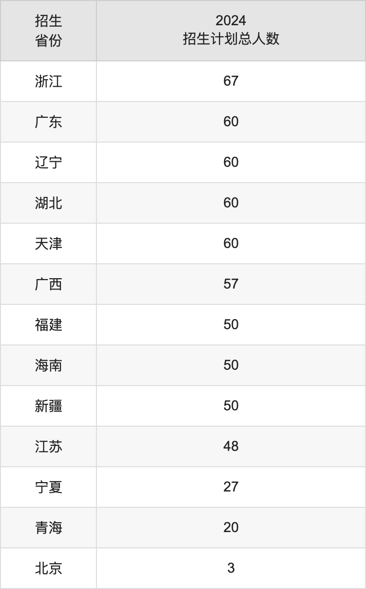 内蒙古科技大学2025高考招生简章,各省招生计划人数汇总