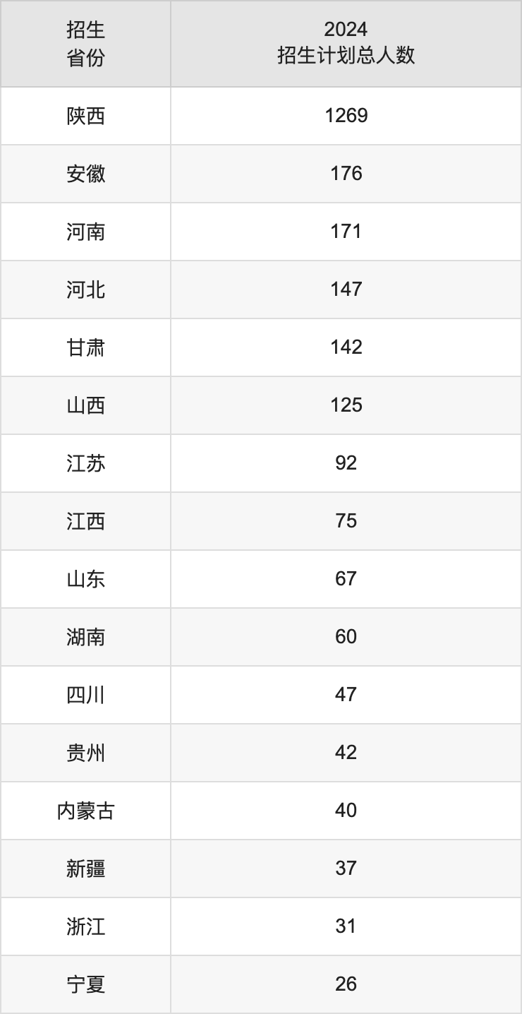 西安工程大学2025高考招生简章,各省招生计划人数汇总